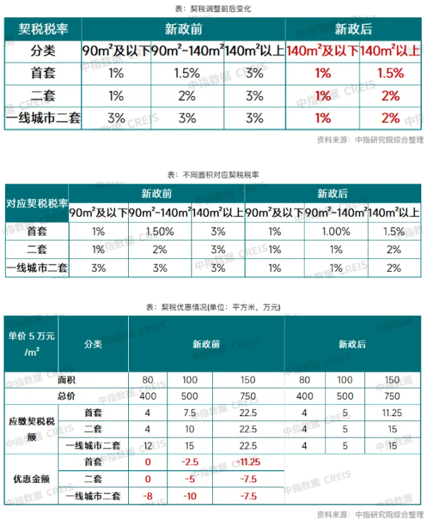 广禾配资 契税、增值税双降，500万房产立省至少10万元