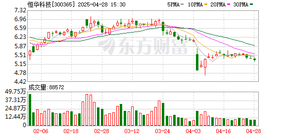98策略 恒华科技：2025年第一季度净利润401.52万元 同比暴涨78.56%