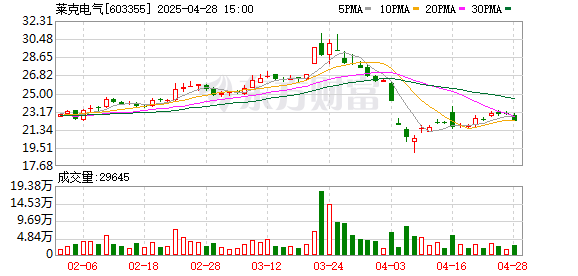 N配资 莱克电气：2025年第一季度净利润2.28亿元 同比下降16.19%