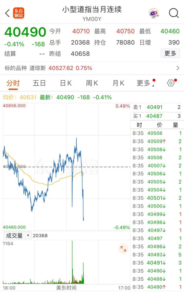 招财猫配资 环比萎缩0.3%！美国一季度GDP负增长，美股期指集体下跌，原油、纽约铜期货跳水