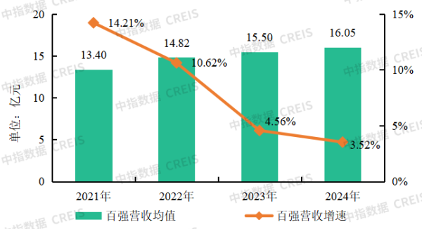 熊猫配资 物业百强研究 | 经营绩效篇：“收” 局微澜起，“利” 路漫且长
