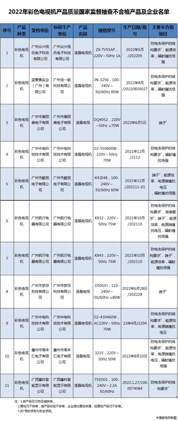 盈胜优配 官方通报：彩电抽查不合格率为16.2%