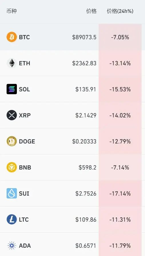 天源国际 全线暴跌！比特币大跳水 跌破90000美元