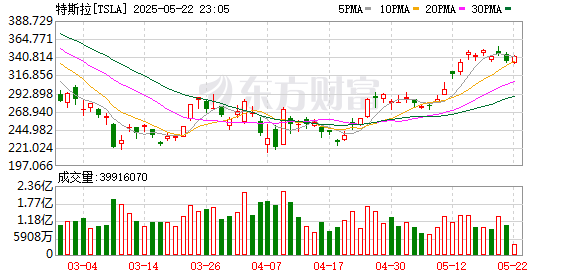 大众配资 特斯拉据悉已准备在华更新软件部署FSD功能 将在不同车型分批推出