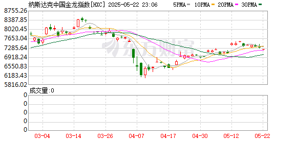 宏盛证券 纳斯达克中国金龙指数跌超5% 阿里巴巴、哔哩哔哩跌超10%