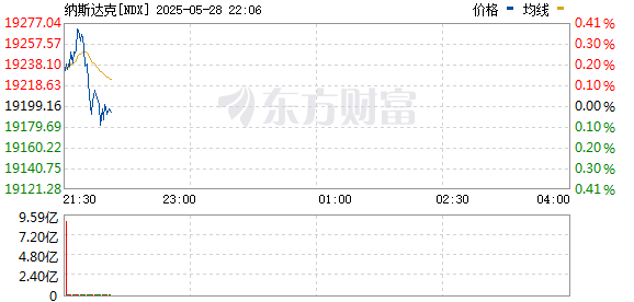 利好优配 美股持续走高：纳指现涨2.2% 道指涨1.5% 标普500指数涨1.78%