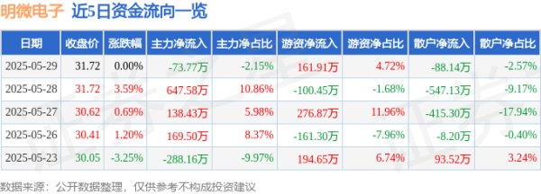 掌尚策 股票行情快报：明微电子（688699）5月29日主力资金净卖出73.77万元