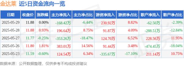 配先查 股票行情快报：金达莱（688057）5月29日主力资金净卖出168.42万元