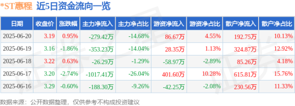 配资乐 股票行情快报：*ST惠程（002168）6月20日主力资金净卖出279.42万元