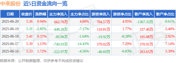 掌互通 股票行情快报：中来股份（300393）6月20日主力资金净买入662.76万元