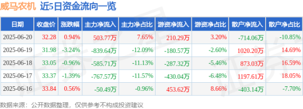 淘优配 股票行情快报：威马农机（301533）6月20日主力资金净买入503.77万元