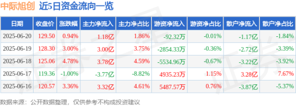 配资盘 股票行情快报：中际旭创（300308）6月20日主力资金净买入1.18亿元