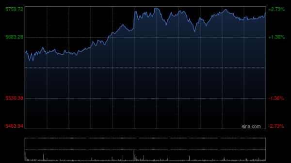 鑫优配 港股午后拉升，科指涨幅扩大至逾2.5%，蔚来涨超10%